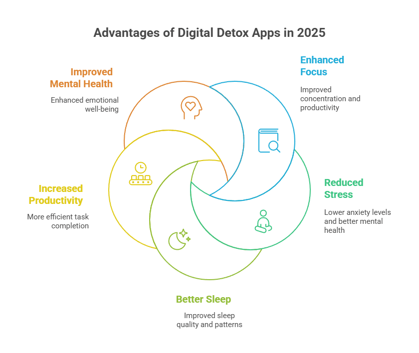 BENEFITS OF USING DIGITAL DETOX APPS I 2025 - visual selection