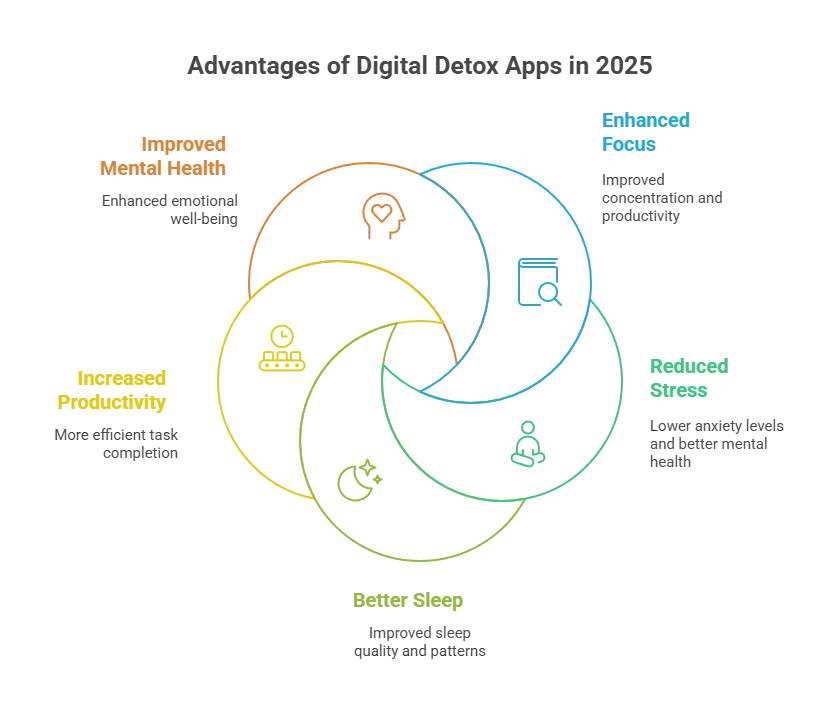 BENEFITS OF USING DIGITAL DETOX APPS I 2025 - visual selection