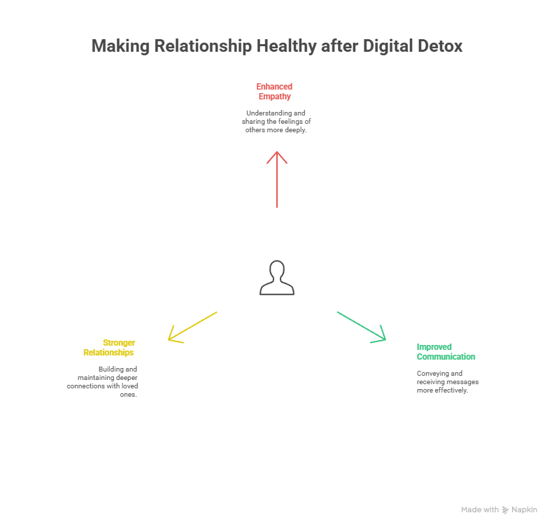 Making Relationships Healthy After Digital Detox Making relationship healthy after digital detox