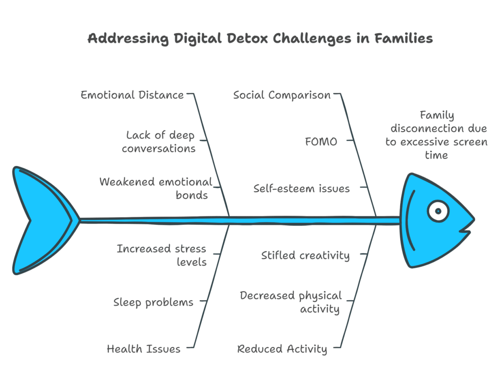 Why Digital Detox Challenges for Families Matter