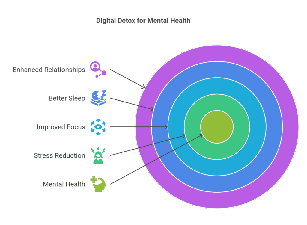 benefits of a digital detox plan for mental health.