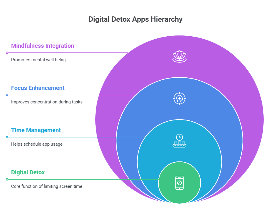 digital detox apps hierarchy