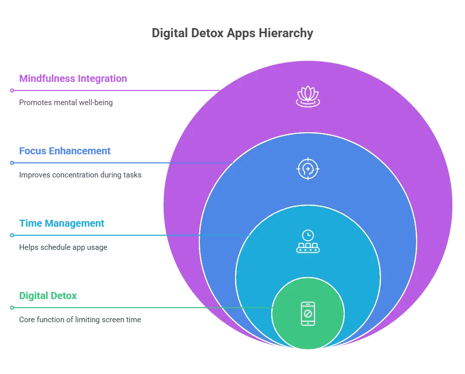 digital detox apps hierarchy