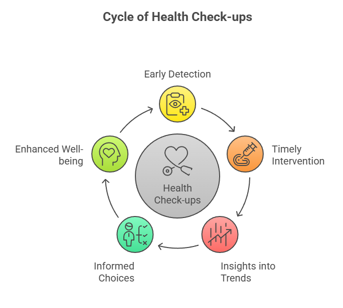 BENEFITS OF REGULAR HEALTH CHECK-UPS