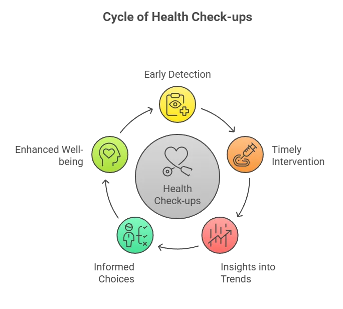 BENEFITS OF REGULAR HEALTH CHECK-UPS