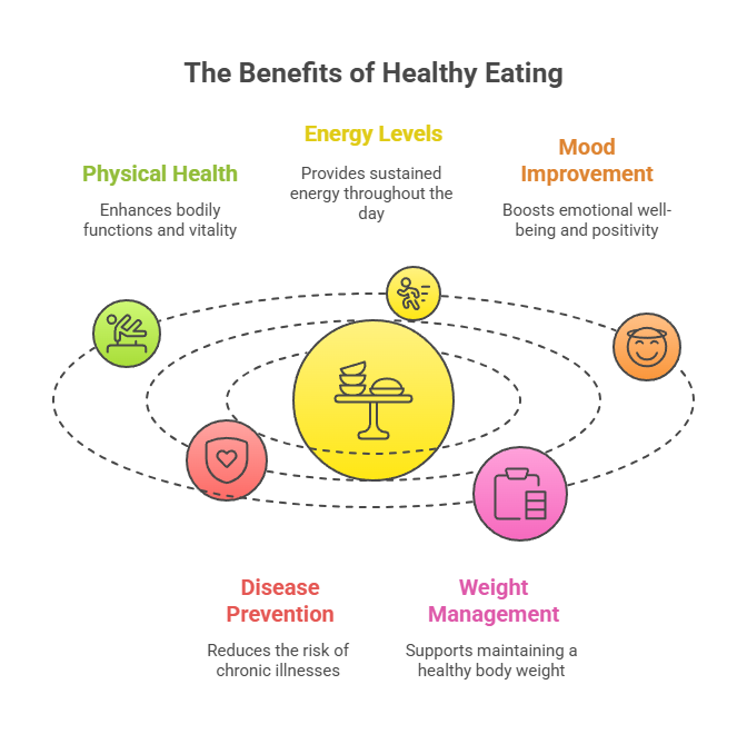 Benefits of eating healthy food – benefits of eating healthy food