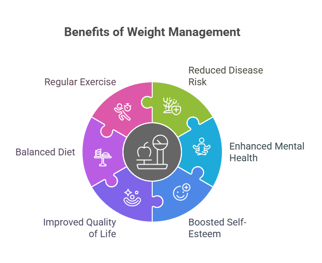 benefits of weight management