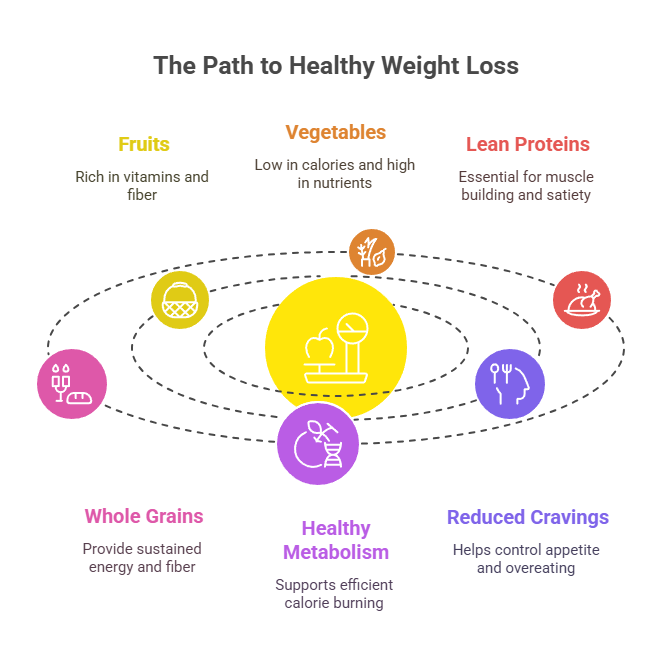 the path of healthy weight loss