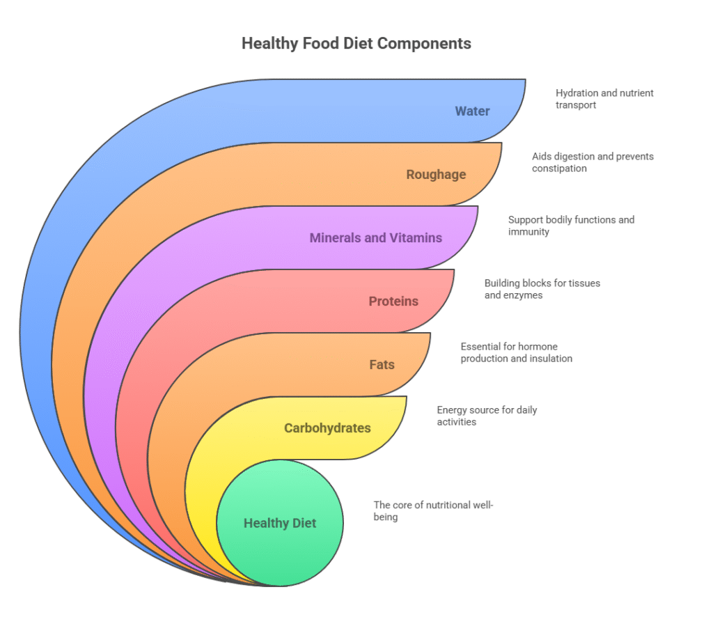 healthy food components and their benefits